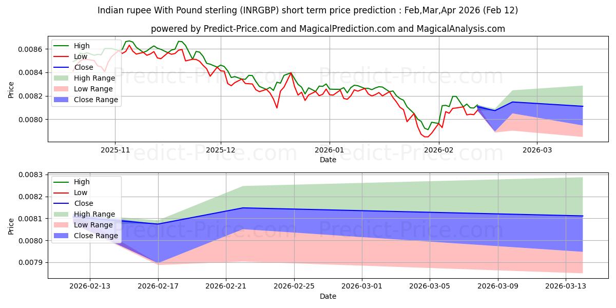 حداکثر و حداقل پیش‌بینی قیمت کوتاه مدت روپیه هند با پوند استرلینگ برای Mar,Apr,May 2026