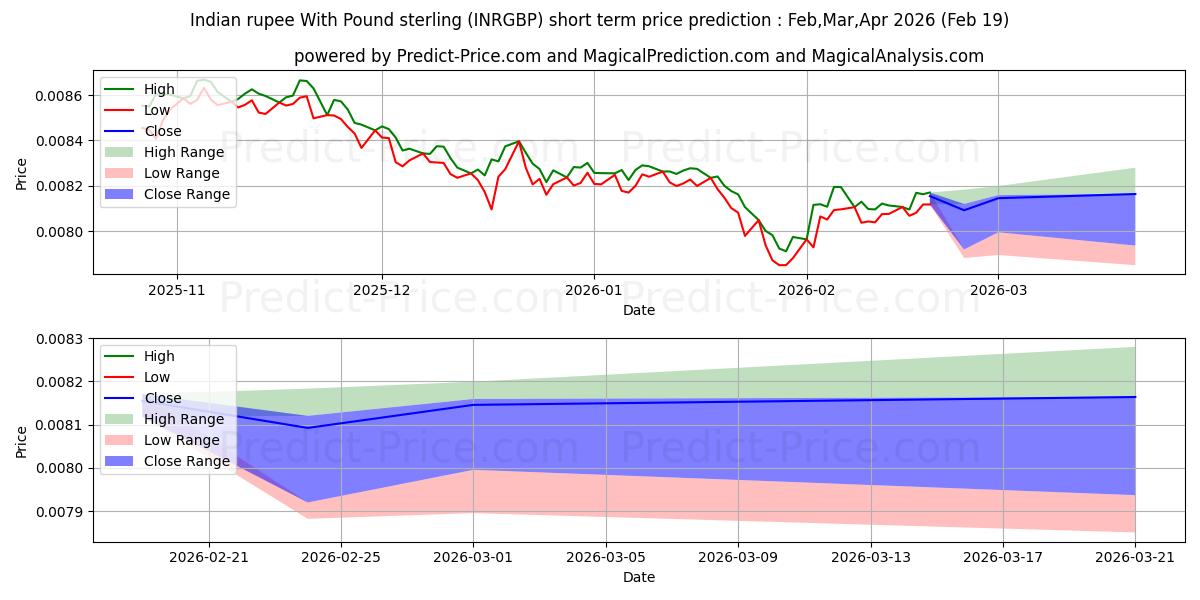 Maksimale og minimale prisforudsigelser på kort sigt for Indisk rupee med pund sterling
