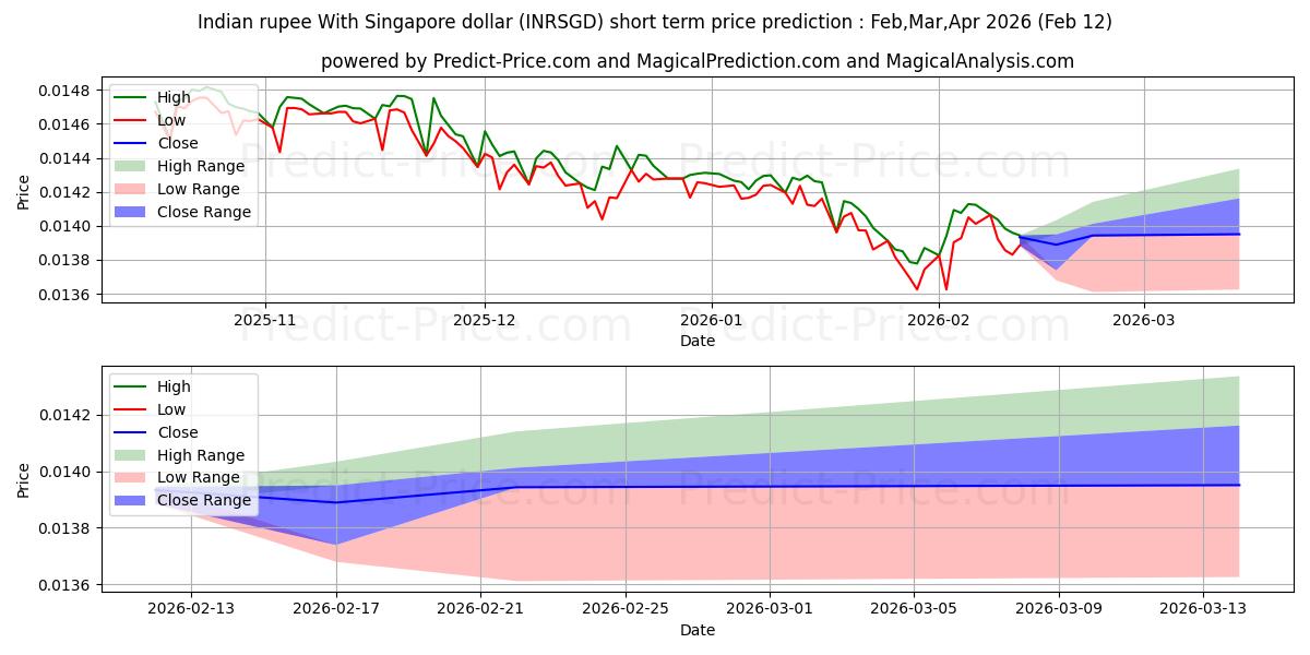 حداکثر و حداقل پیش‌بینی قیمت کوتاه مدت روپیه هند با دلار سنگاپور برای Mar,Apr,May 2026