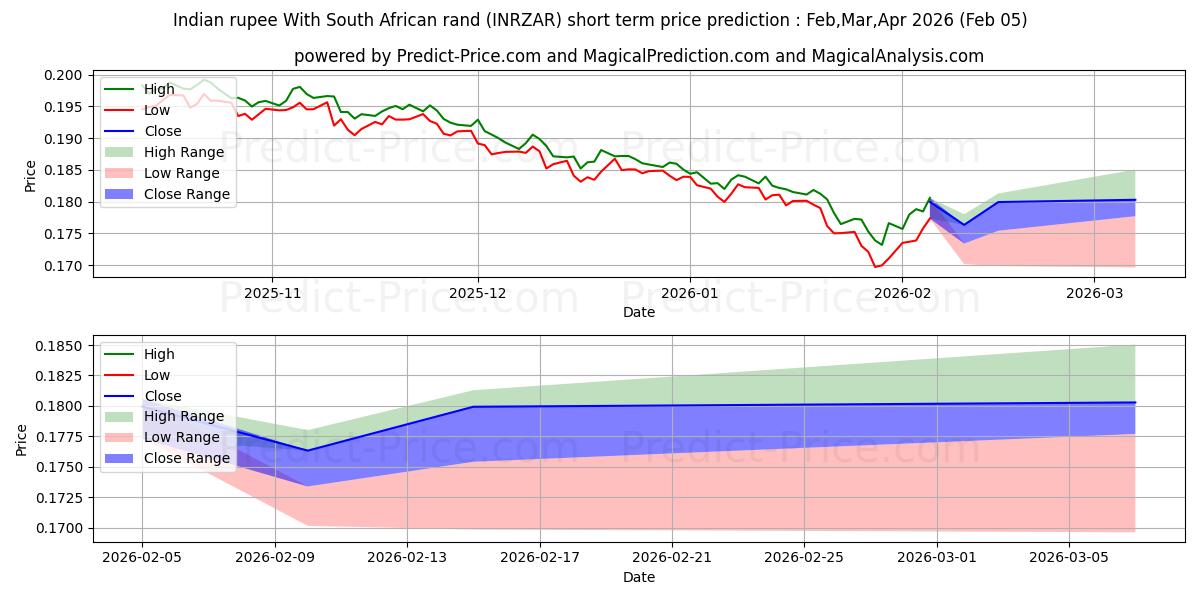 Maximale en minimale Indische Rupie mit südafrikanischem Rand korte termijn prijsvoorspelling voor Feb,Mar,Apr 2026