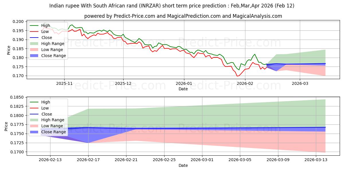 حداکثر و حداقل پیش‌بینی قیمت کوتاه مدت روپیه هند با راند آفریقای جنوبی برای Mar,Apr,May 2026