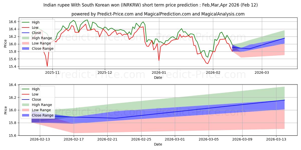 Maximale en minimale Indische Rupie mit südkoreanischem Won korte termijn prijsvoorspelling voor Feb,Mar,Apr 2026
