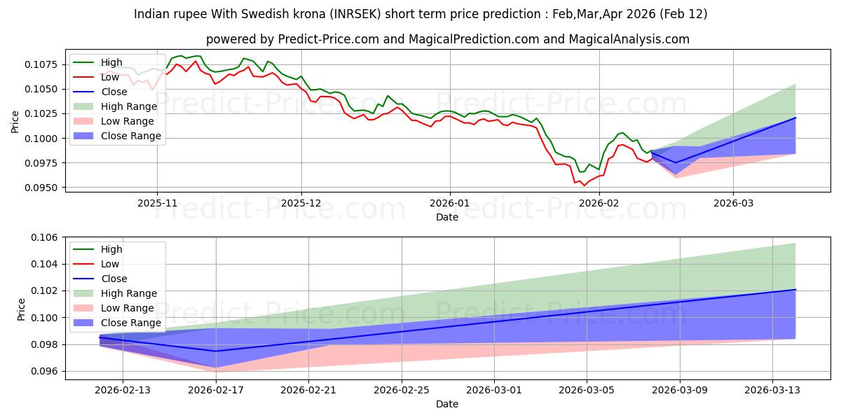 Maximale en minimale Indische Rupie mit schwedischer Krone korte termijn prijsvoorspelling voor Feb,Mar,Apr 2026