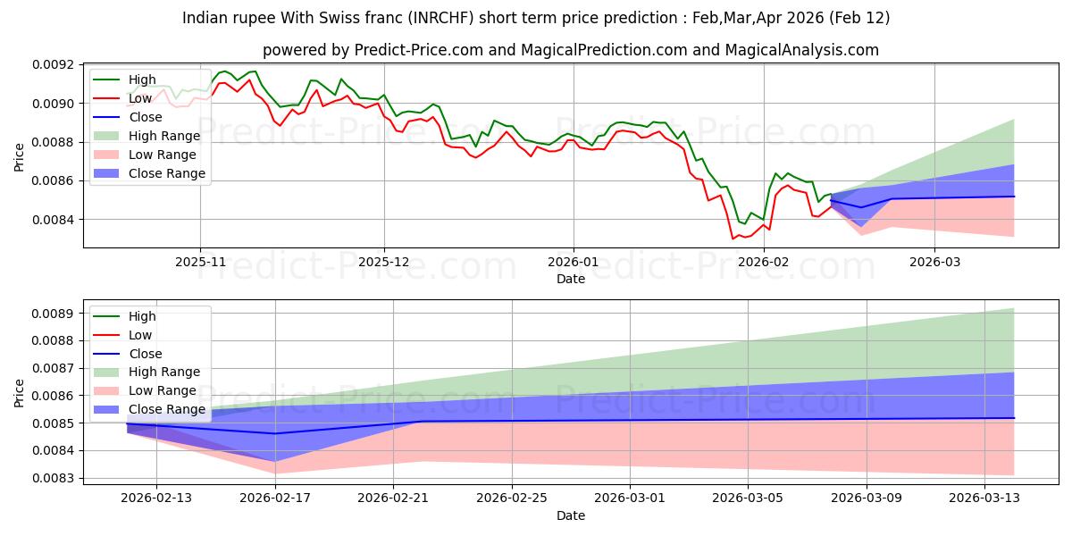 Maksimale og minimale prisforudsigelser på kort sigt for Indisk rupee med schweizerfranc