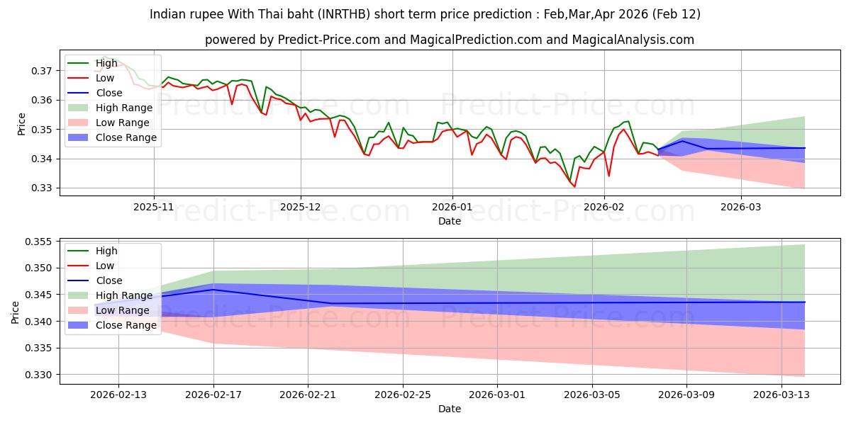حداکثر و حداقل پیش‌بینی قیمت کوتاه مدت روپیه هند با بات تایلند برای Mar,Apr,May 2026