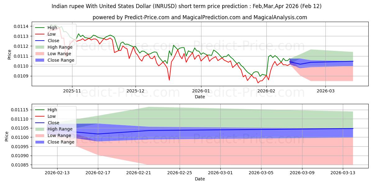 Previsione del prezzo massimo e minimo a breve termine per Rupia indiana con il dollaro degli Stati Uniti