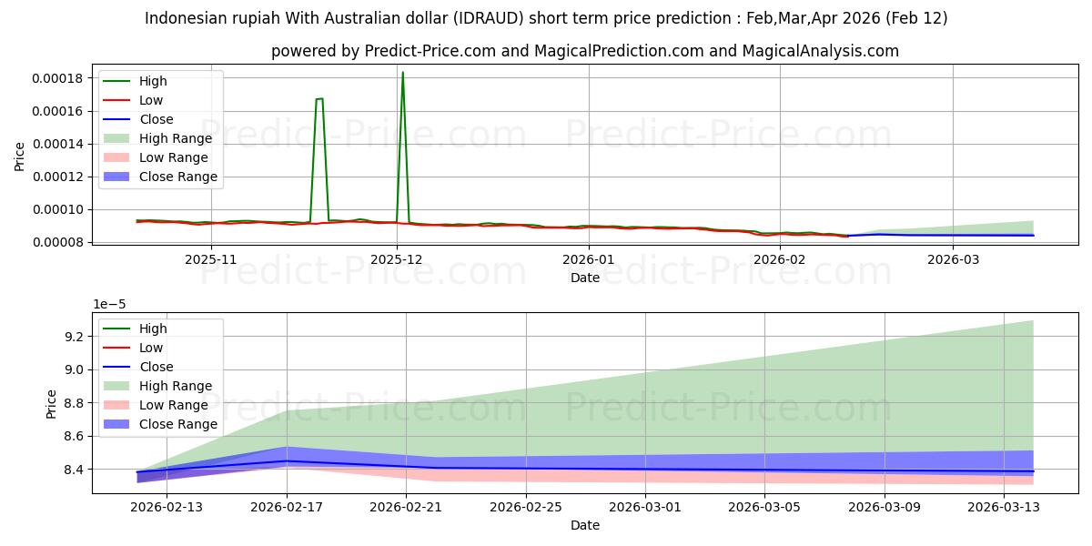 Previsione del prezzo massimo e minimo a breve termine per Rupia indonesiana con il dollaro australiano