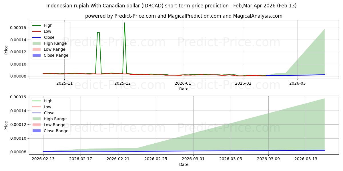 Maksimale og minimale prisforudsigelser på kort sigt for Indonesisk rupiah med canadiske dollar