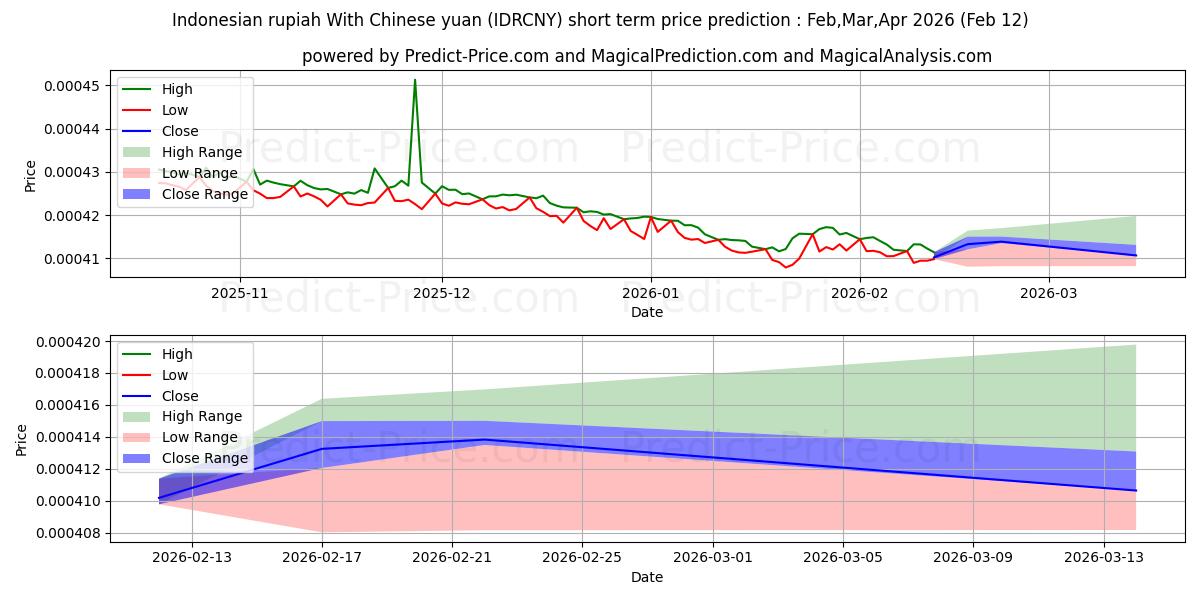 Maksimale og minimale kortsiktige prisforutsigelser for Indonesisk rupiah med kinesisk yuan