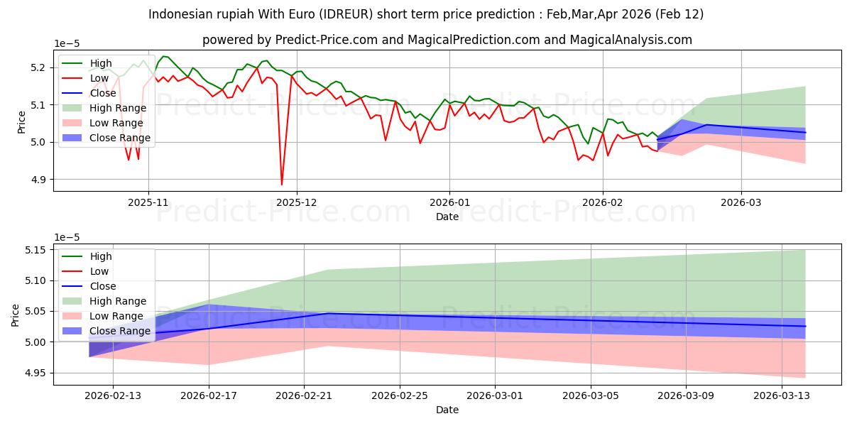 حداکثر و حداقل پیش‌بینی قیمت کوتاه مدت روپیه اندونزی با یورو برای Mar,Apr,May 2026