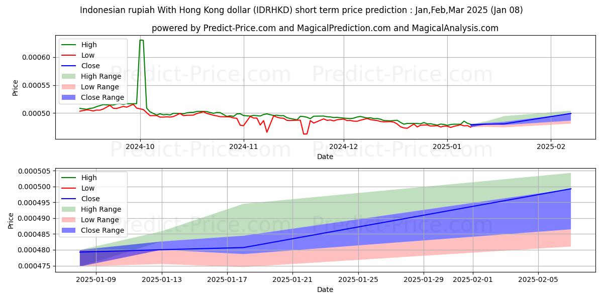 Maximum and minimum Indonesian rupiah With Hong Kong dollar short-term price forecast for Jan,Feb,Mar 2025