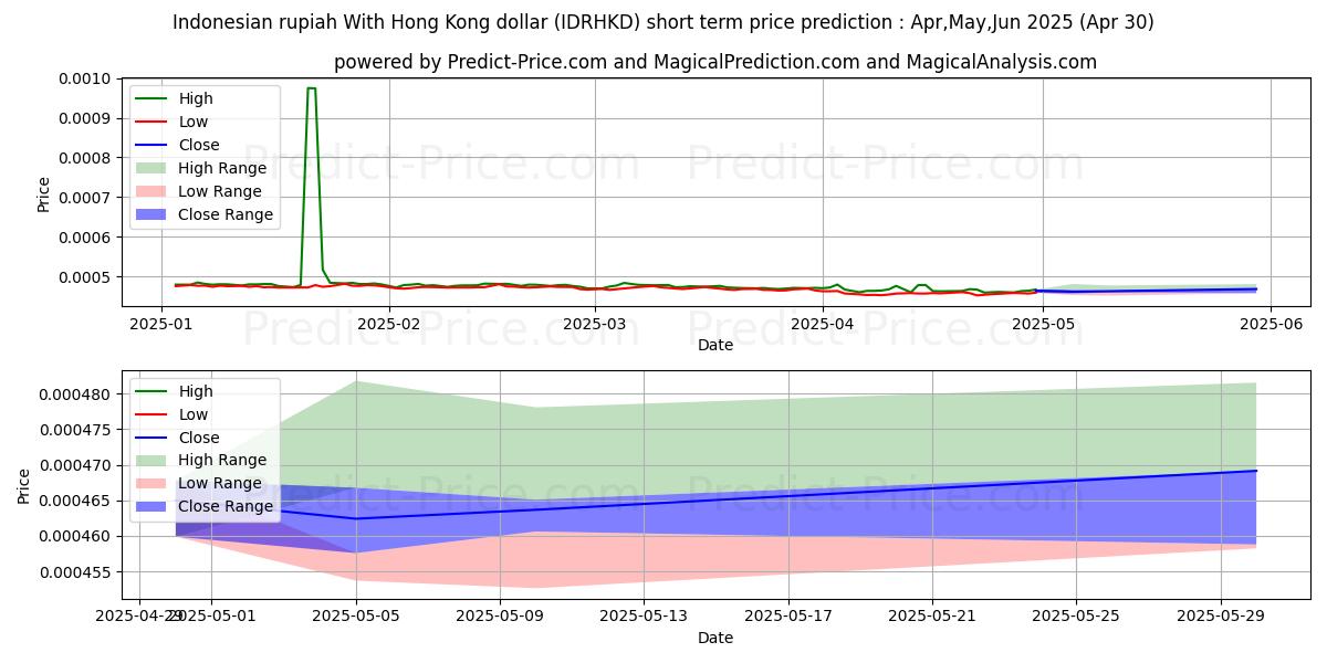 Maximum and minimum Indonesian rupiah With Hong Kong dollar short-term price forecast for May,Jun,Jul 2025