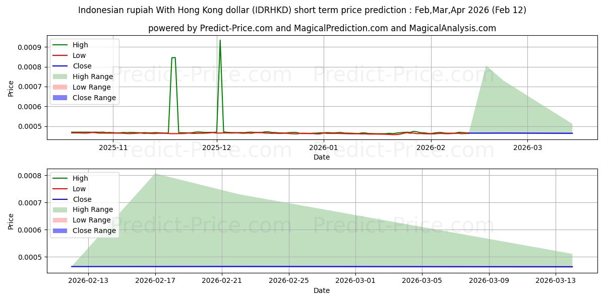 使用人工智能的印尼盾兑港元 (IDRHKD)价格预测