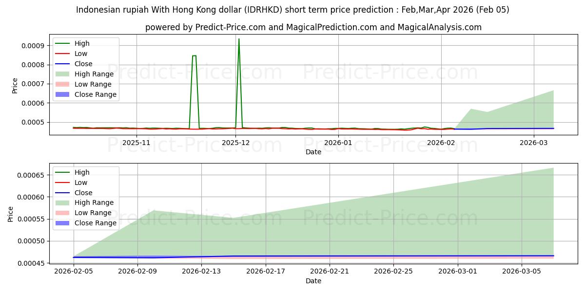 最大和最小的印尼盾兑港元短期价格预测为Feb,Mar,Apr 2026