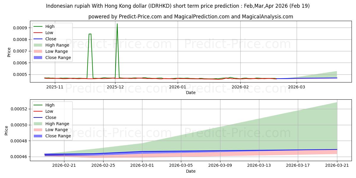 Maximum and minimum Indonesian rupiah With Hong Kong dollar short-term price forecast for Mar,Apr,May 2026