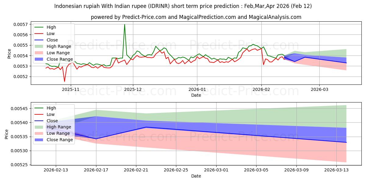 حداکثر و حداقل پیش‌بینی قیمت کوتاه مدت روپیه اندونزی با روپیه هند برای Mar,Apr,May 2026