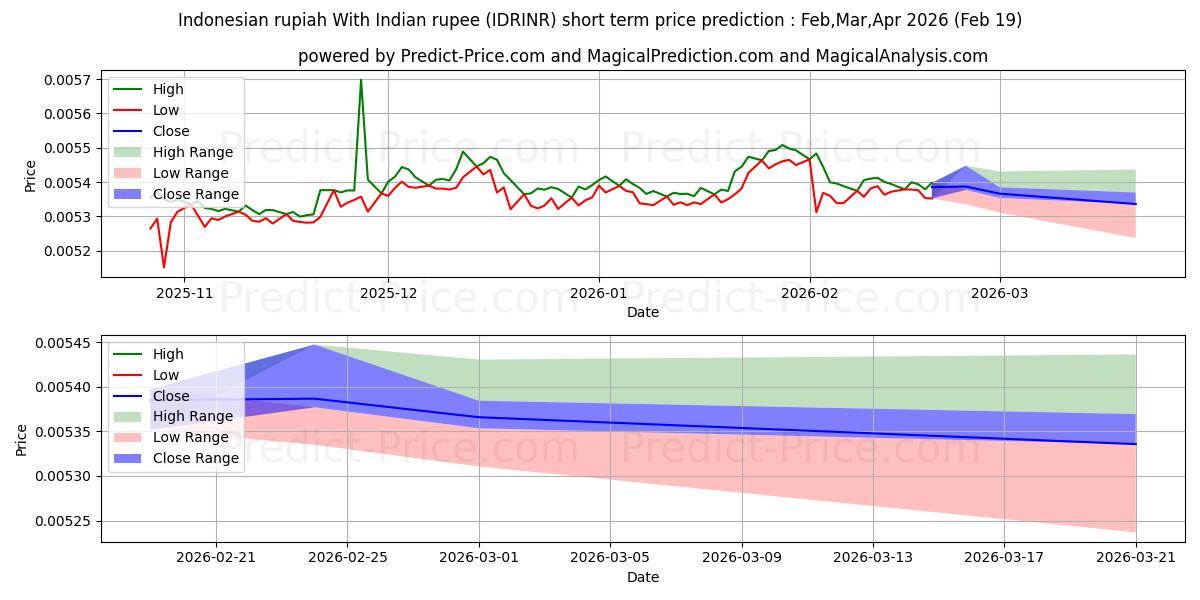 Maximum and minimum Indonesian rupiah With Indian rupee short-term price forecast for Mar,Apr,May 2026