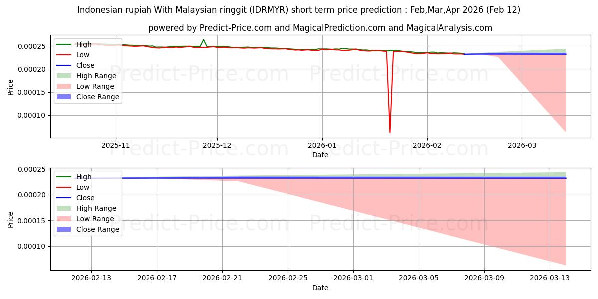 Maximala och minimala Indonesisk rupiah med malaysisk ringgit kortsiktiga prisprognos för Feb,Mar,Apr 2026