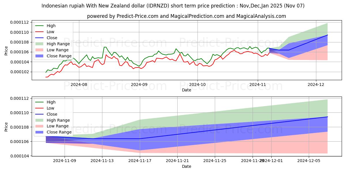 Maximale en minimale Indonesische Rupiah mit neuseeländischem Dollar korte termijn prijsvoorspelling voor Nov,Dec,Jan 2025
