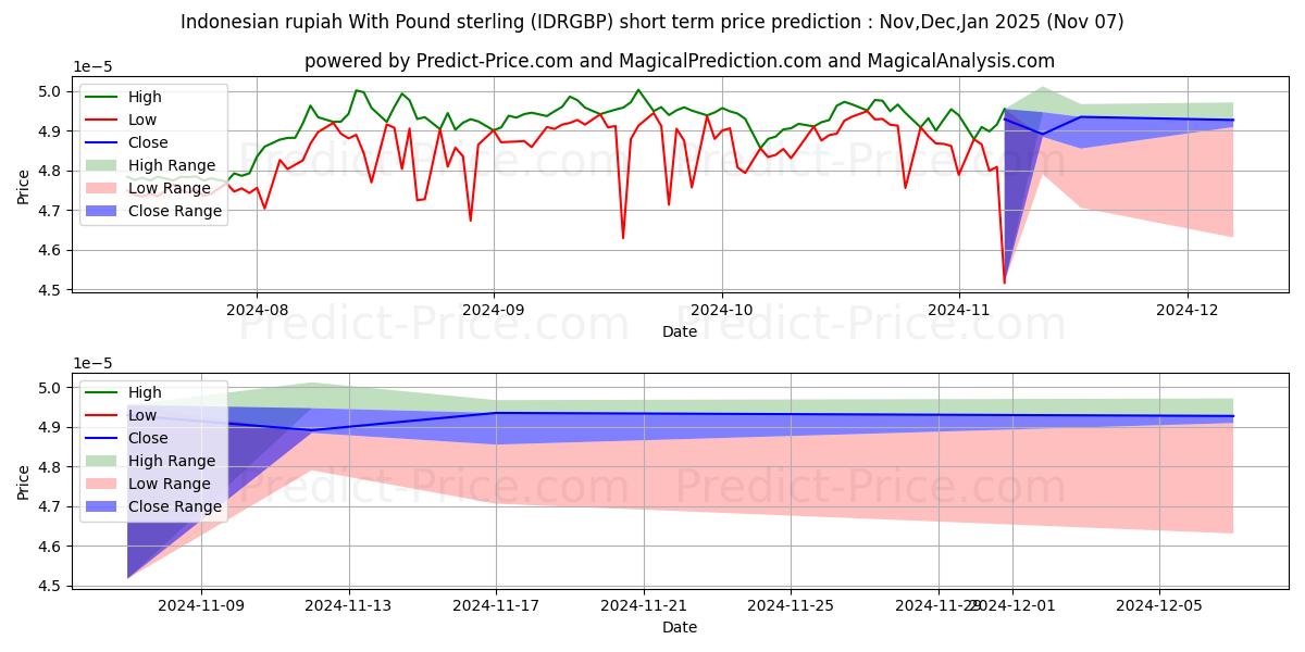 Maksimale og minimale prisforudsigelser på kort sigt for Indonesisk rupiah med pund sterling