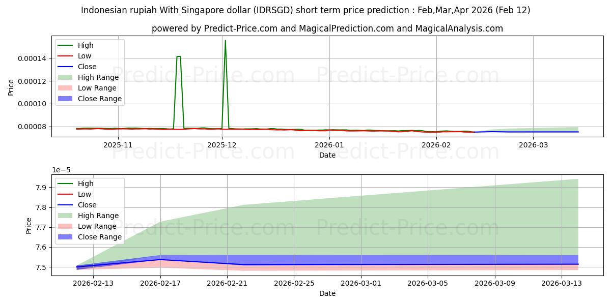Maksimale og minimale prisforudsigelser på kort sigt for Indonesisk rupiah med Singapore dollar