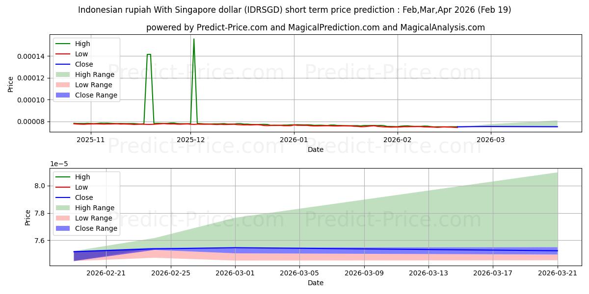 Maximum and minimum Indonesian rupiah With Singapore dollar short-term price forecast for Mar,Apr,May 2026