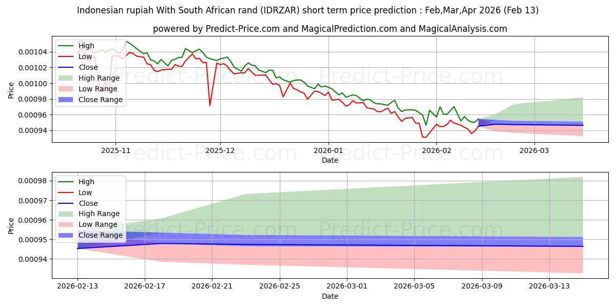 Maksimale og minimale prisforudsigelser på kort sigt for Indonesisk rupiah med sydafrikanske rand