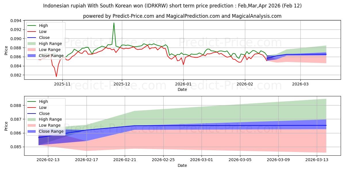 حداکثر و حداقل پیش‌بینی قیمت کوتاه مدت روپیه اندونزی با وون کره جنوبی برای Mar,Apr,May 2026
