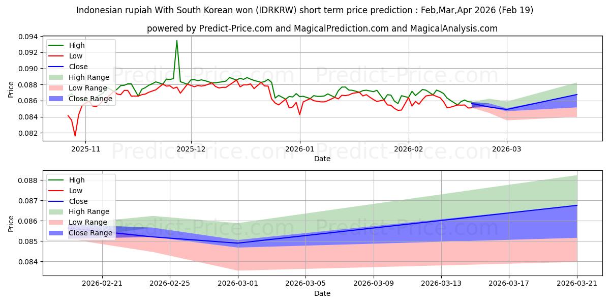 인도네시아 루피아 한국 원화 단기 가격 예측의 최대 및 최소 값 Mar,Apr,May 2026