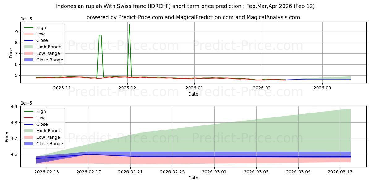 Maksimale og minimale prisforudsigelser på kort sigt for Indonesisk rupiah med schweizerfranc