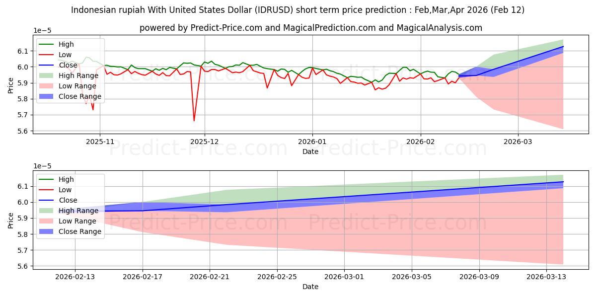 حداکثر و حداقل پیش‌بینی قیمت کوتاه مدت روپیه اندونزی با دلار آمریکا برای Mar,Apr,May 2026