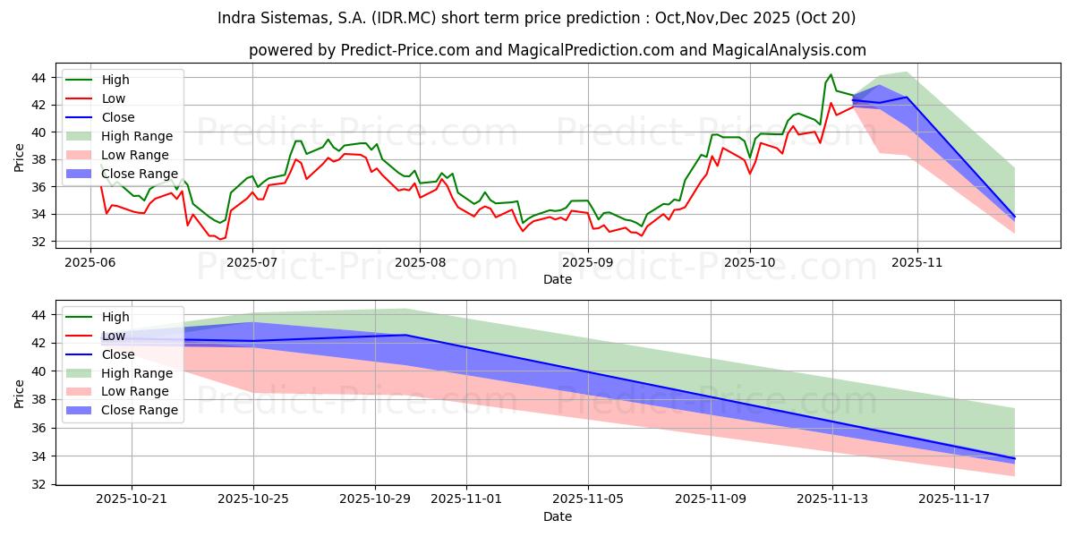 حداکثر و حداقل پیش‌بینی قیمت کوتاه مدت INDRA SISTEMAS S.A., SERIE A برای Nov,Dec,Jan 2026