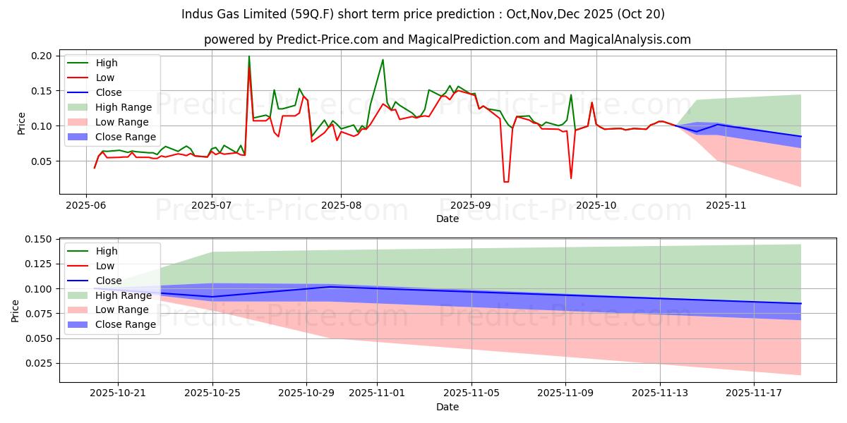 Previsão de preço de curto prazo INDUS GAS LTD  LS -,01 máxima e mínima para Nov,Dec,Jan 2026