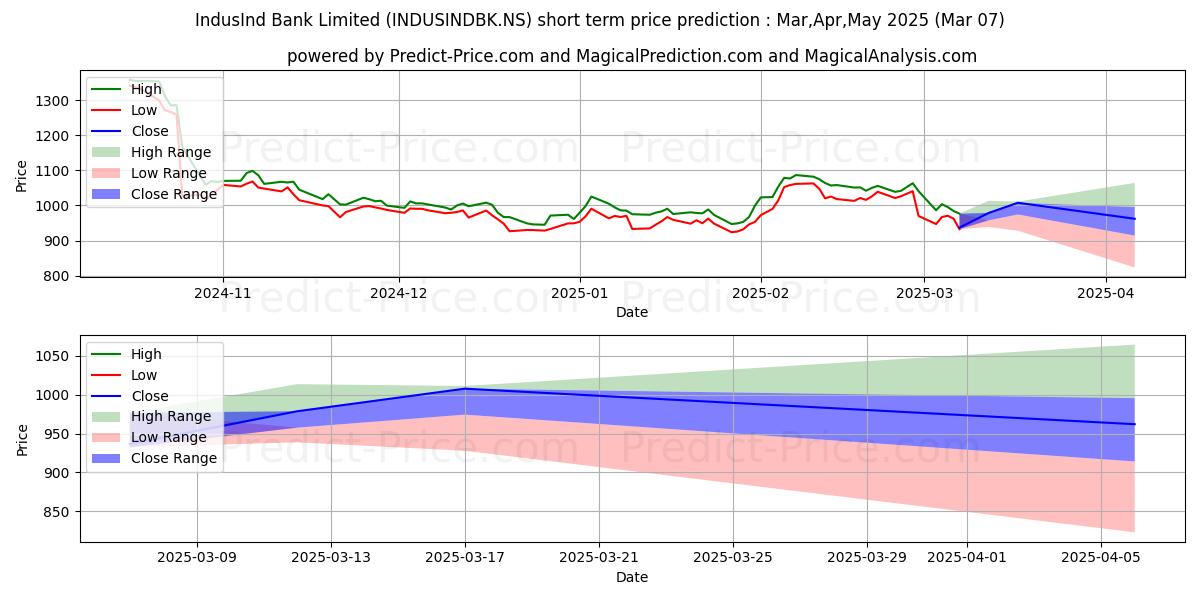 Previsione del prezzo massimo e minimo a breve termine per INDUSIND BANK LTD