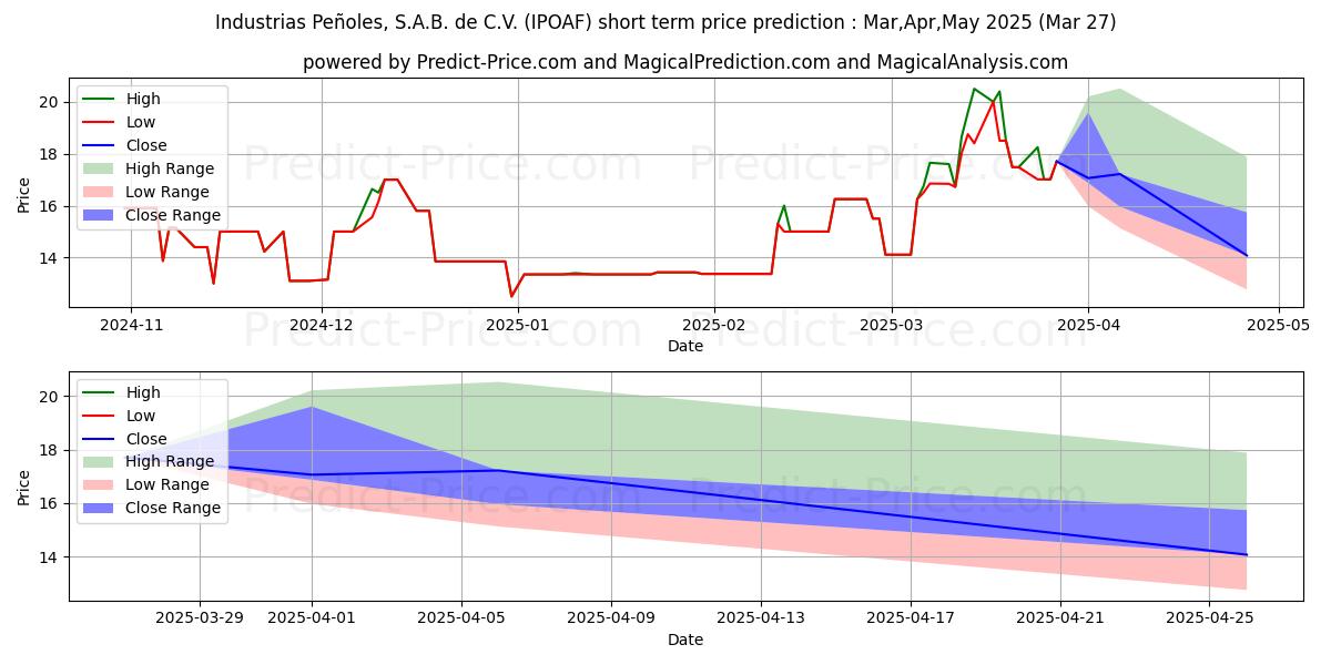 最大和最小的INDUSTRIAS PENOLES S.A.B. DE C.短期价格预测为Apr,May,Jun 2025