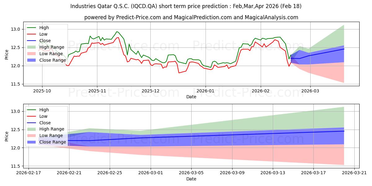 توقع أقصى وأدنى سعر قصير المدى لـ Industries Qatar QPSC في Mar,Apr,May 2026