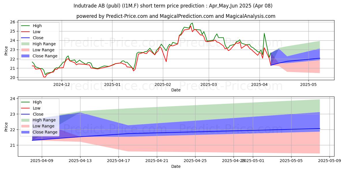 Maximum and minimum INDUTRADE AB  SK 1 short-term price forecast for Apr,May,Jun 2025