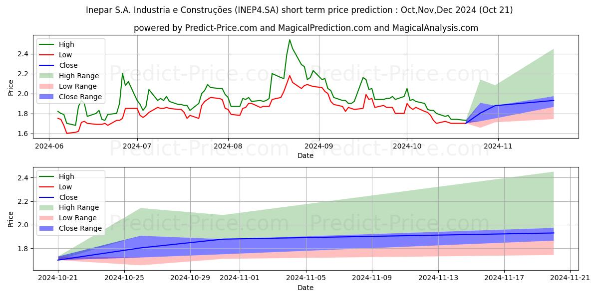 Maximum and minimum INEPAR      PN short-term price forecast for Nov,Dec,Jan 2025