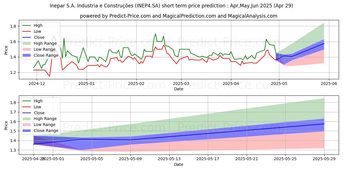 Maximum and minimum INEPAR      PN short-term price forecast for May,Jun,Jul 2025