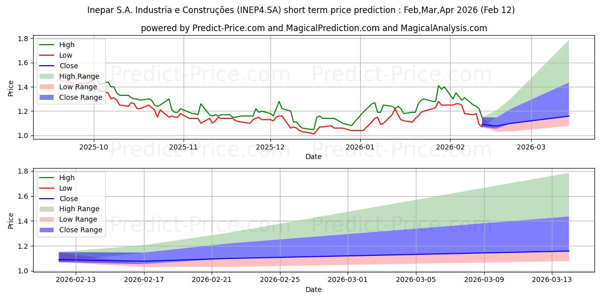 حداکثر و حداقل پیش‌بینی قیمت کوتاه مدت INEPAR      PN برای Mar,Apr,May 2026