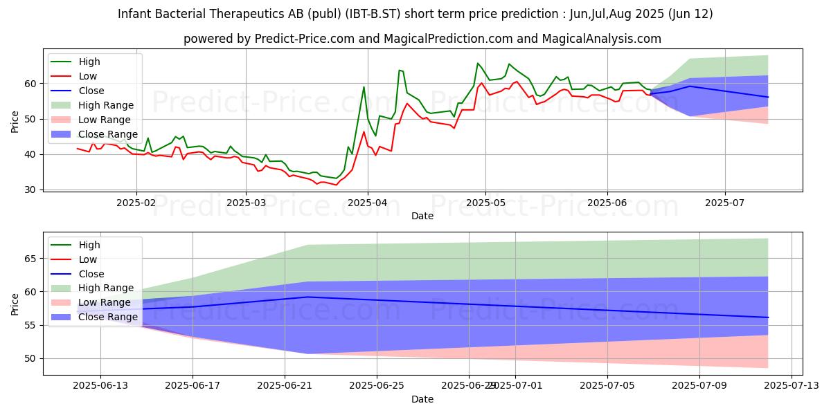 Previsão de preço de curto prazo Infant Bacterial Therapeutics A máxima e mínima para Jul,Aug,Sep 2025