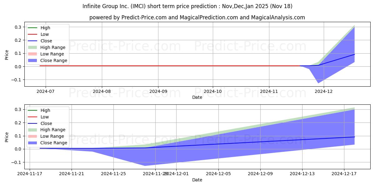 Pronóstico de precio a corto plazo máximo y mínimo de INFINITE GROUP INC para Dec,Jan,Feb 2025