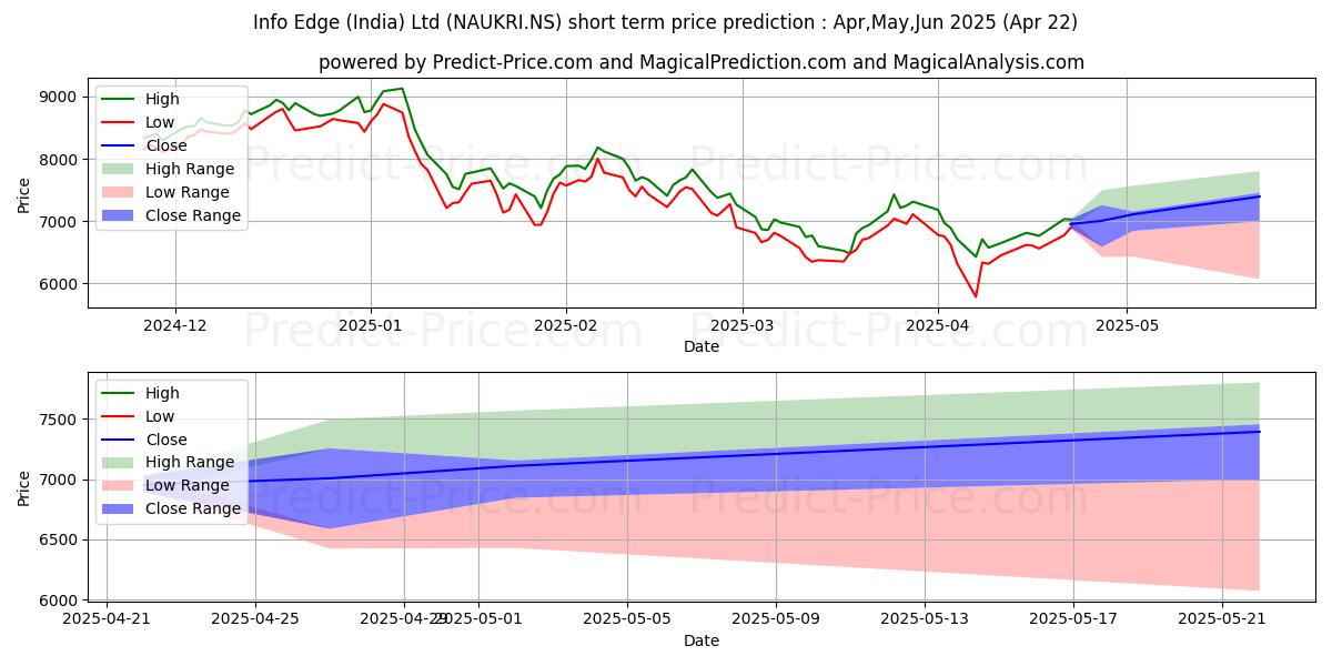 Maximum and minimum INFO EDGE short-term price forecast for May,Jun,Jul 2025