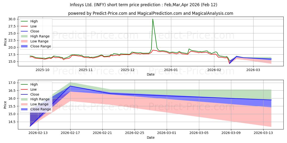 Максимальный и минимальный краткосрочный прогноз цены Infosys Limited для Feb,Mar,Apr 2026