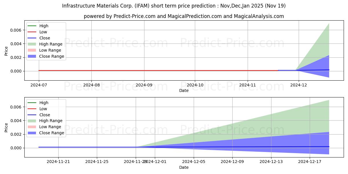 Maximum and minimum INFRASTRUCTURE MATERIALS CORP short-term price forecast for Dec,Jan,Feb 2025