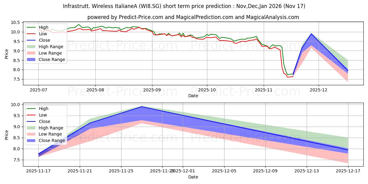 Infrastrutt. Wireless ItalianeA 단기 가격 예측의 최대 및 최소 값 Dec,Jan,Feb 2026