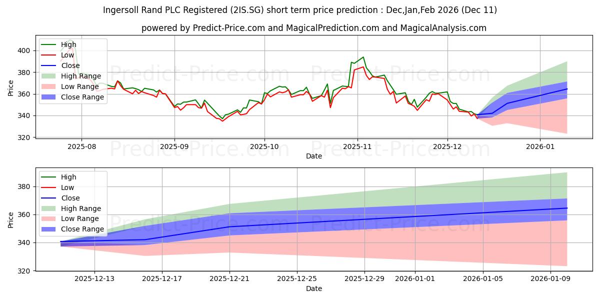 Maximum and minimum Ingersoll-Rand PLC Registered S short-term price forecast for Dec,Jan,Mar 2026