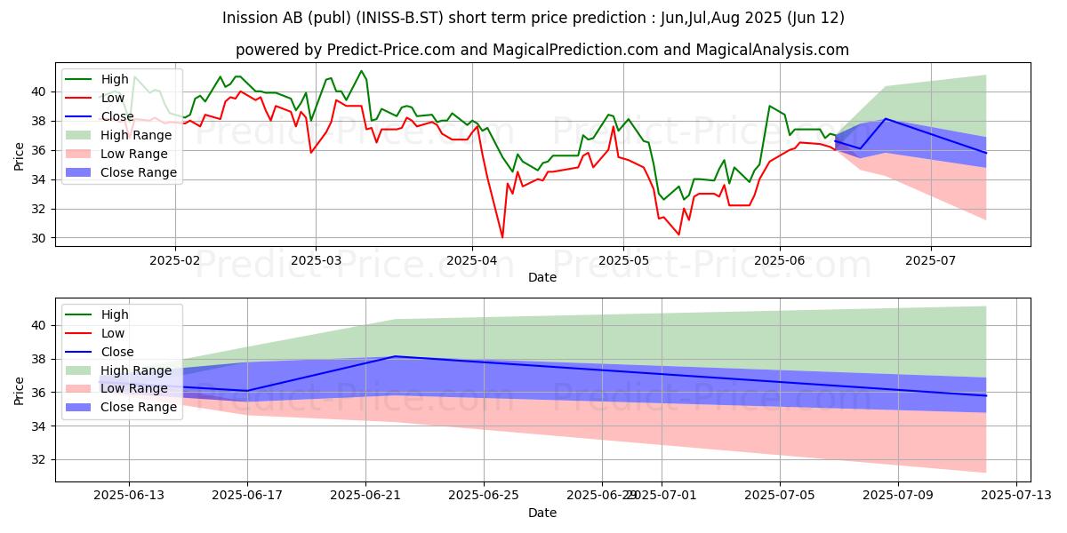 حداکثر و حداقل پیش‌بینی قیمت کوتاه مدت Inission AB ser. B برای Jul,Aug,Sep 2025