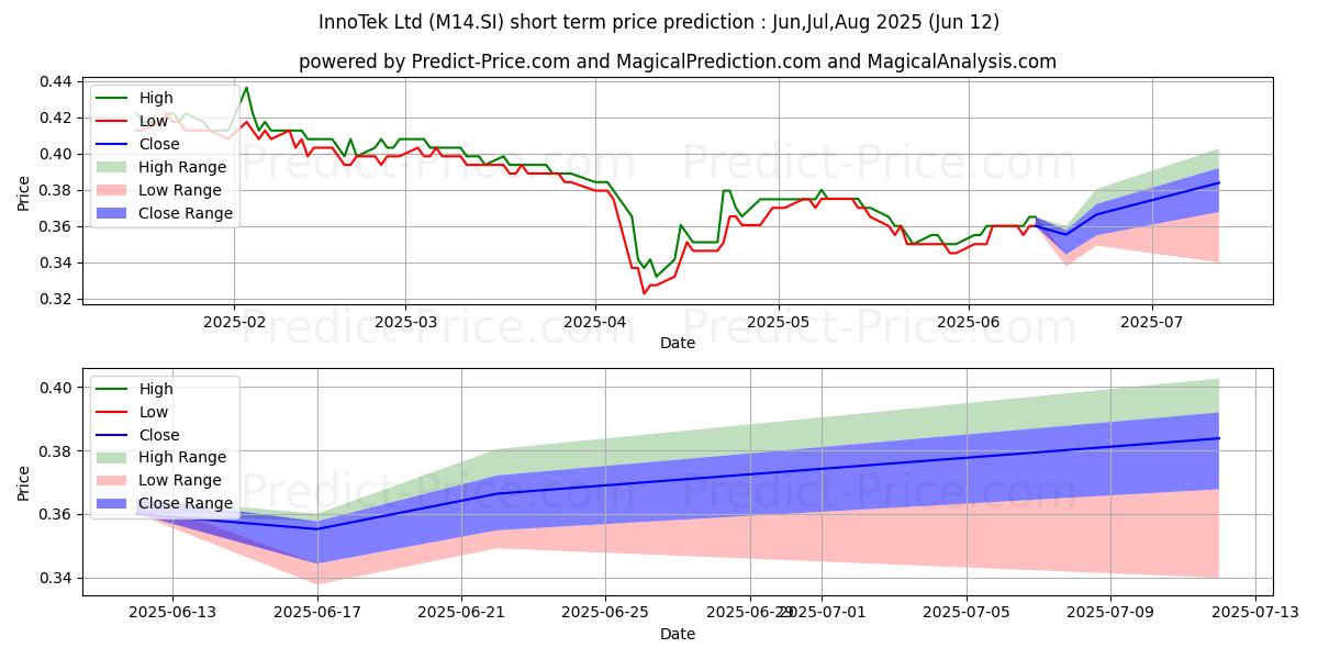 توقع أقصى وأدنى سعر قصير المدى لـ InnoTek في Jul,Aug,Sep 2025