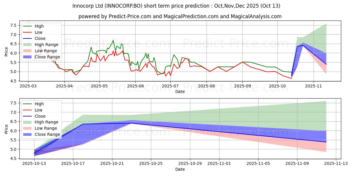 Maximum and minimum INNOCORP LTD. short-term price forecast for Nov,Dec,Jan 2026